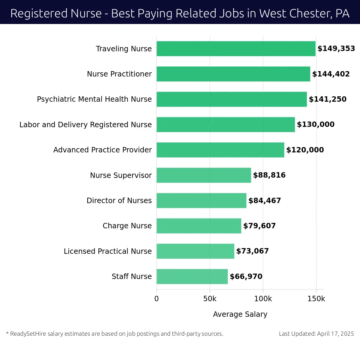 Graph displaying best paying related job salaries for Registered Nurse jobs near West Chester, PA, highlighting Traveling Nurse with the highest at $149,353 and Staff Nurse with the lowest at $66,970.