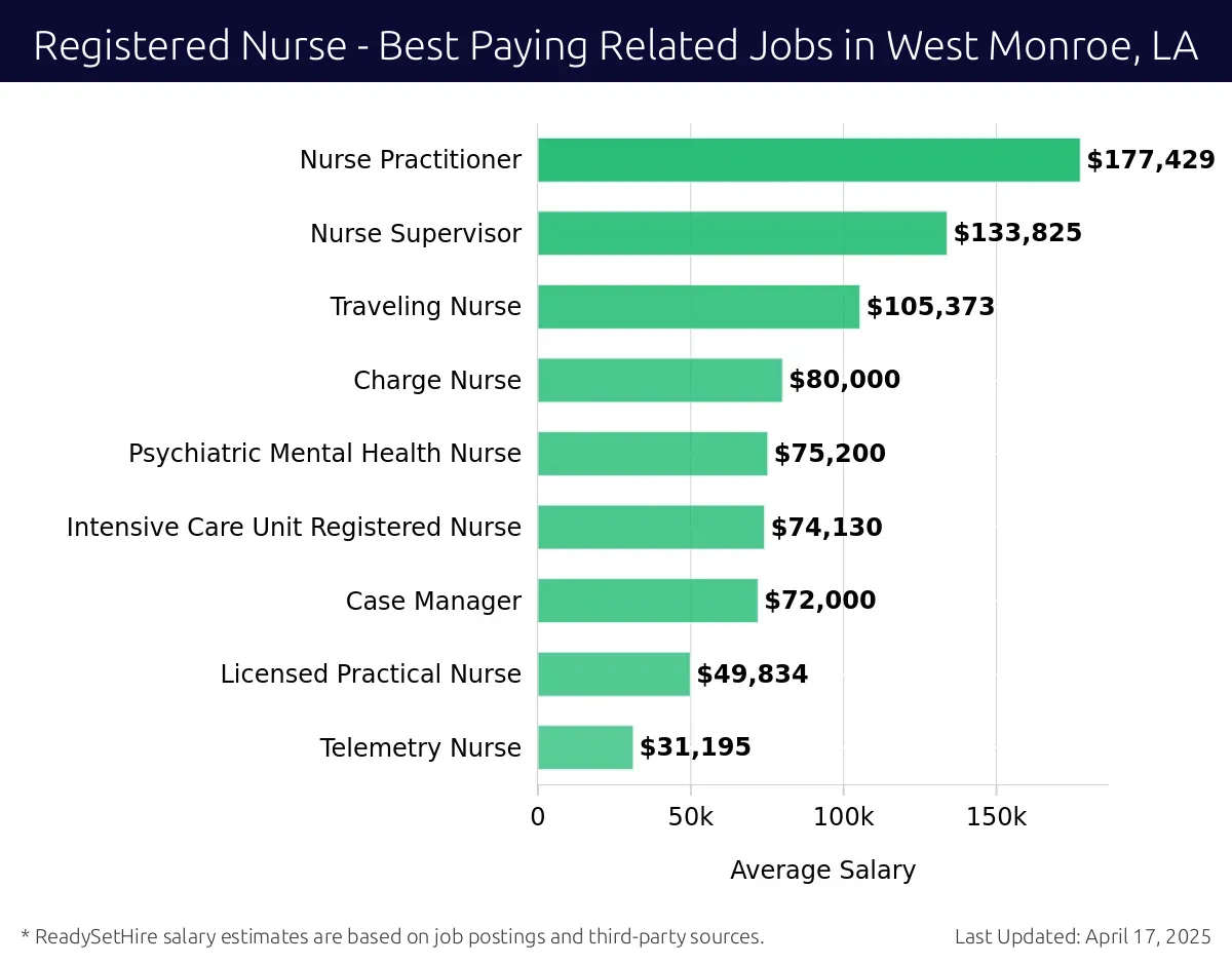 Graph displaying best paying related job salaries for Registered Nurse jobs near West Monroe, LA, highlighting Nurse Practitioner with the highest at $177,429 and Telemetry Nurse with the lowest at $31,195.