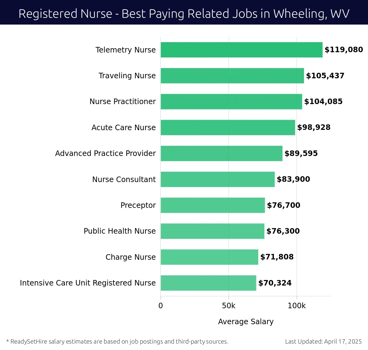 Graph displaying best paying related job salaries for Registered Nurse jobs near Wheeling, WV, highlighting Telemetry Nurse with the highest at $119,080 and Intensive Care Unit Registered Nurse with the lowest at $70,324.