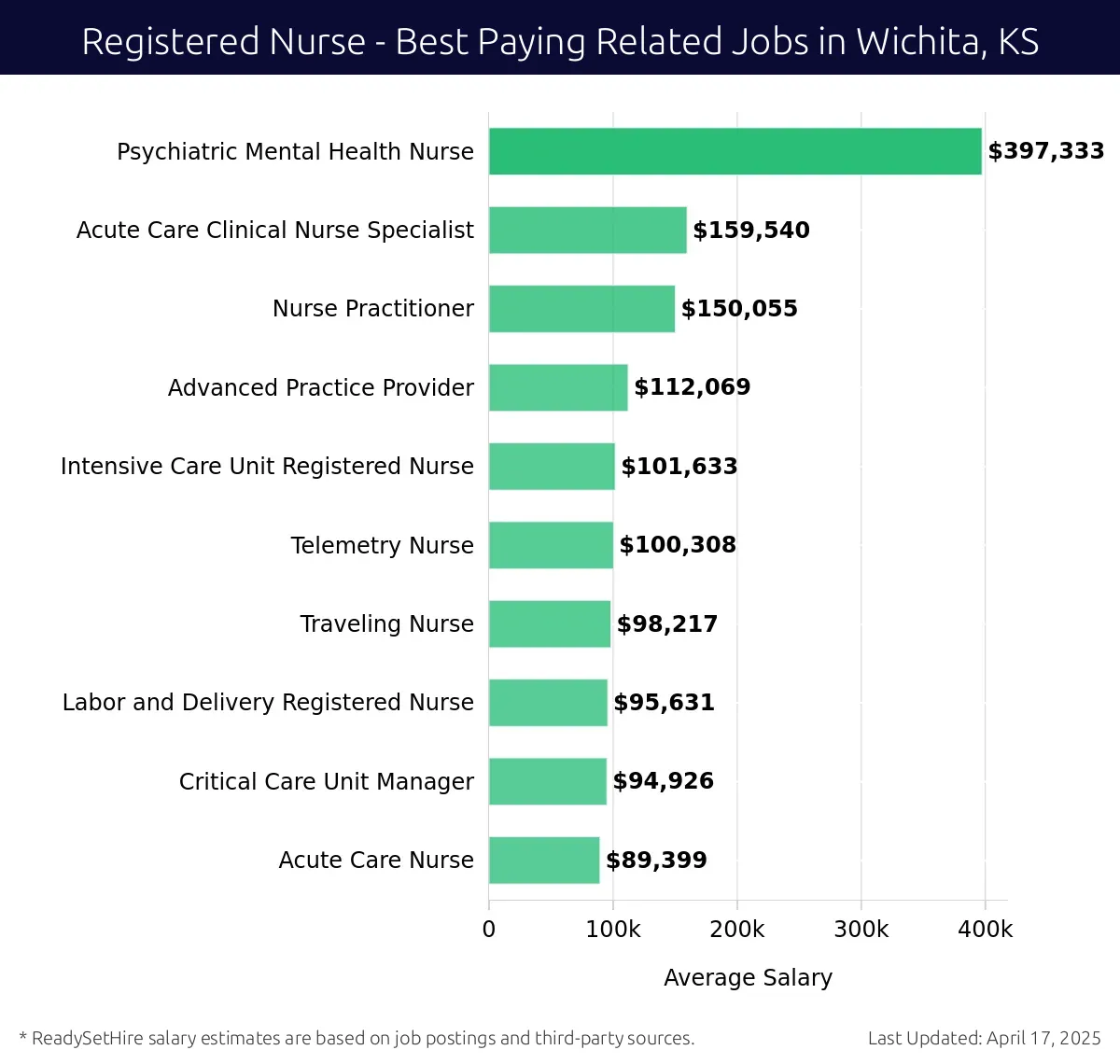 Graph displaying best paying related job salaries for Registered Nurse jobs near Wichita, KS, highlighting Psychiatric Mental Health Nurse with the highest at $397,333 and Acute Care Nurse with the lowest at $89,399.