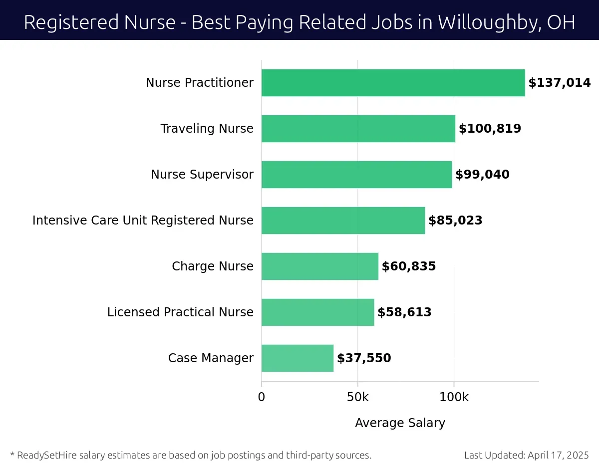 Graph displaying best paying related job salaries for Registered Nurse jobs near Willoughby, OH, highlighting Nurse Practitioner with the highest at $137,014 and Case Manager with the lowest at $37,550.