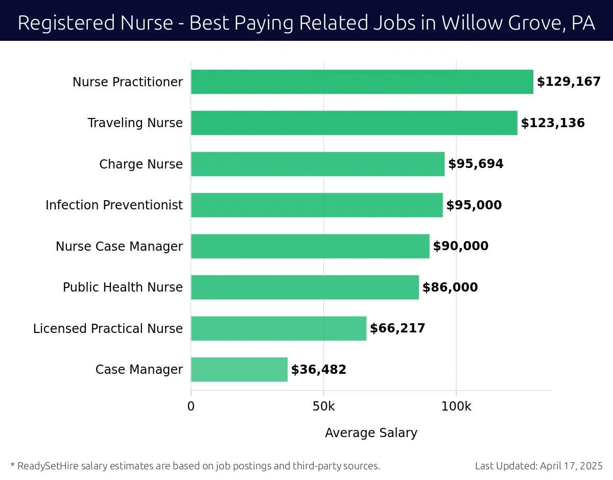 Graph displaying best paying related job salaries for Registered Nurse jobs near Willow Grove, PA, highlighting Nurse Practitioner with the highest at $129,167 and Case Manager with the lowest at $36,482.