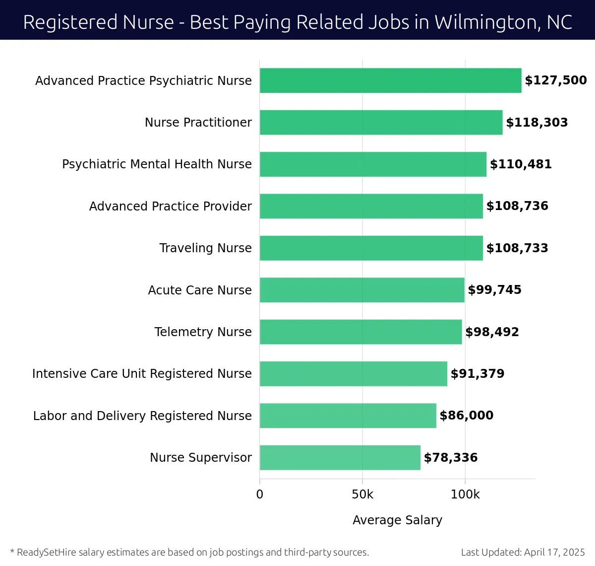 Graph displaying best paying related job salaries for Registered Nurse jobs near Wilmington, NC, highlighting Advanced Practice Psychiatric Nurse with the highest at $127,500 and Nurse Supervisor with the lowest at $78,336.