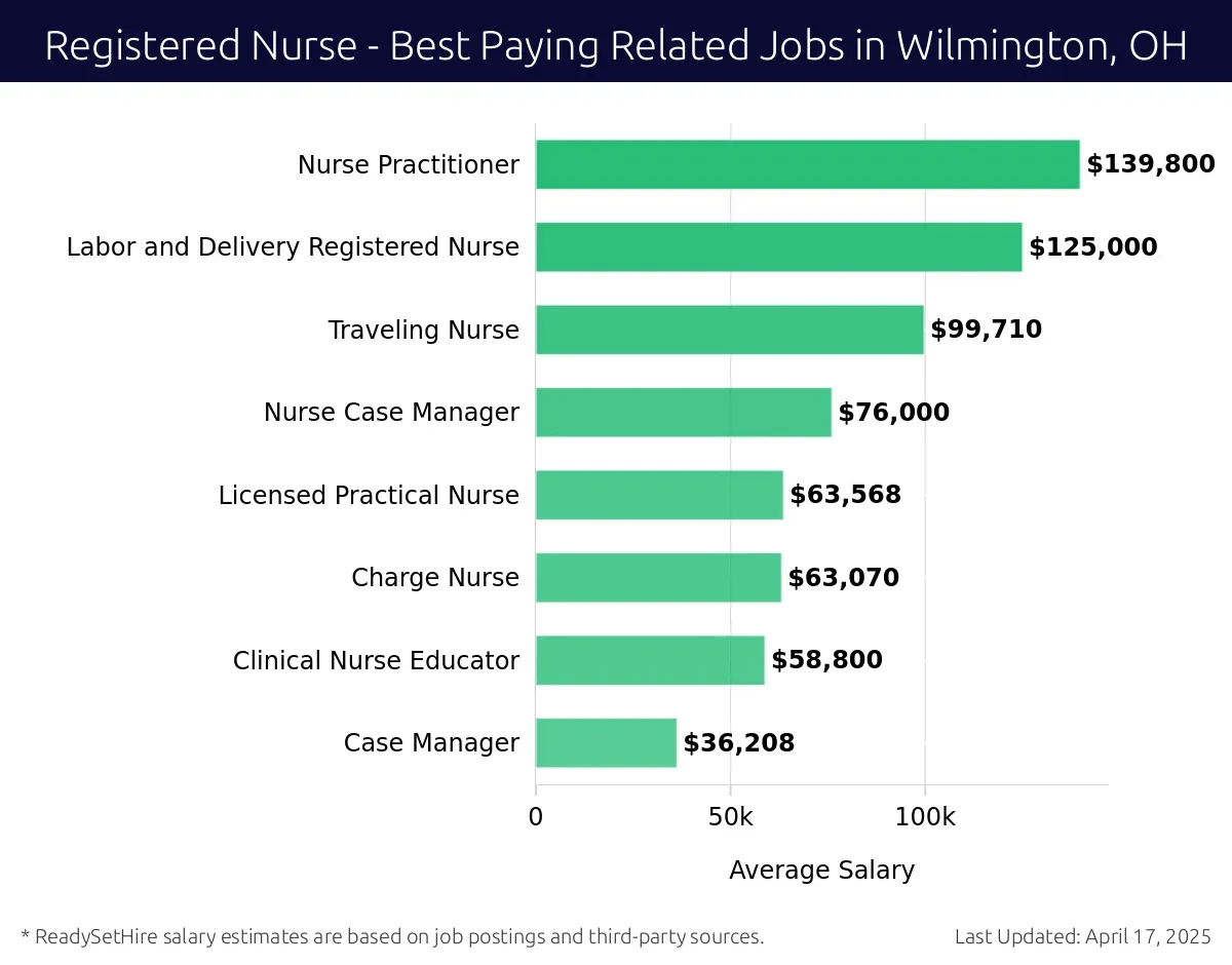 Graph displaying best paying related job salaries for Registered Nurse jobs near Wilmington, OH, highlighting Nurse Practitioner with the highest at $139,800 and Case Manager with the lowest at $36,208.