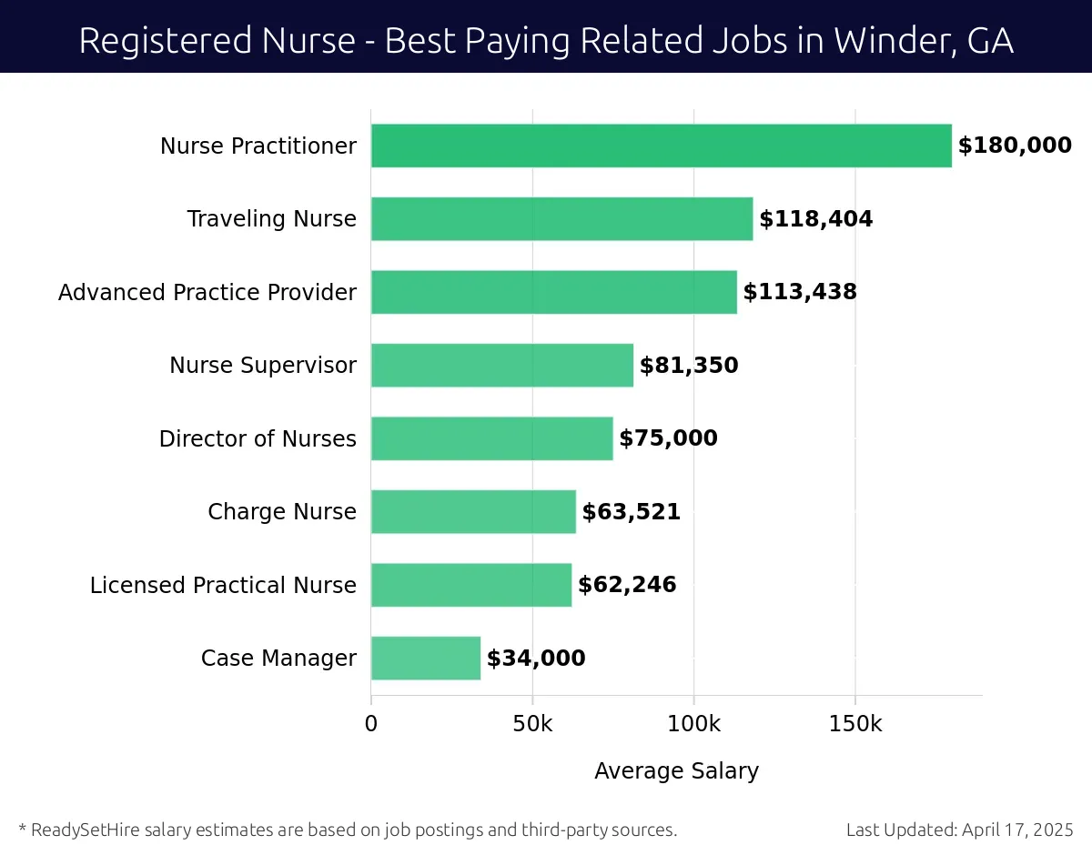 Graph displaying best paying related job salaries for Registered Nurse jobs near Winder, GA, highlighting Nurse Practitioner with the highest at $180,000 and Case Manager with the lowest at $34,000.