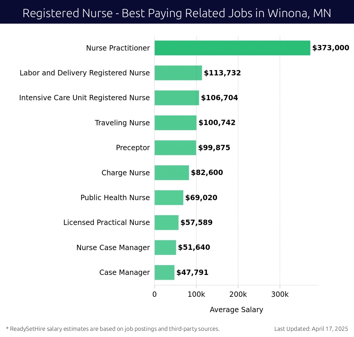 Graph displaying best paying related job salaries for Registered Nurse jobs near Winona, MN, highlighting Nurse Practitioner with the highest at $373,000 and Case Manager with the lowest at $47,791.