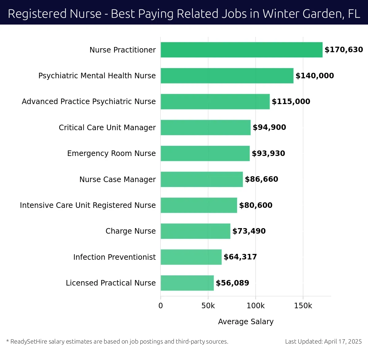 Graph displaying best paying related job salaries for Registered Nurse jobs near Winter Garden, FL, highlighting Nurse Practitioner with the highest at $170,630 and Licensed Practical Nurse with the lowest at $56,089.