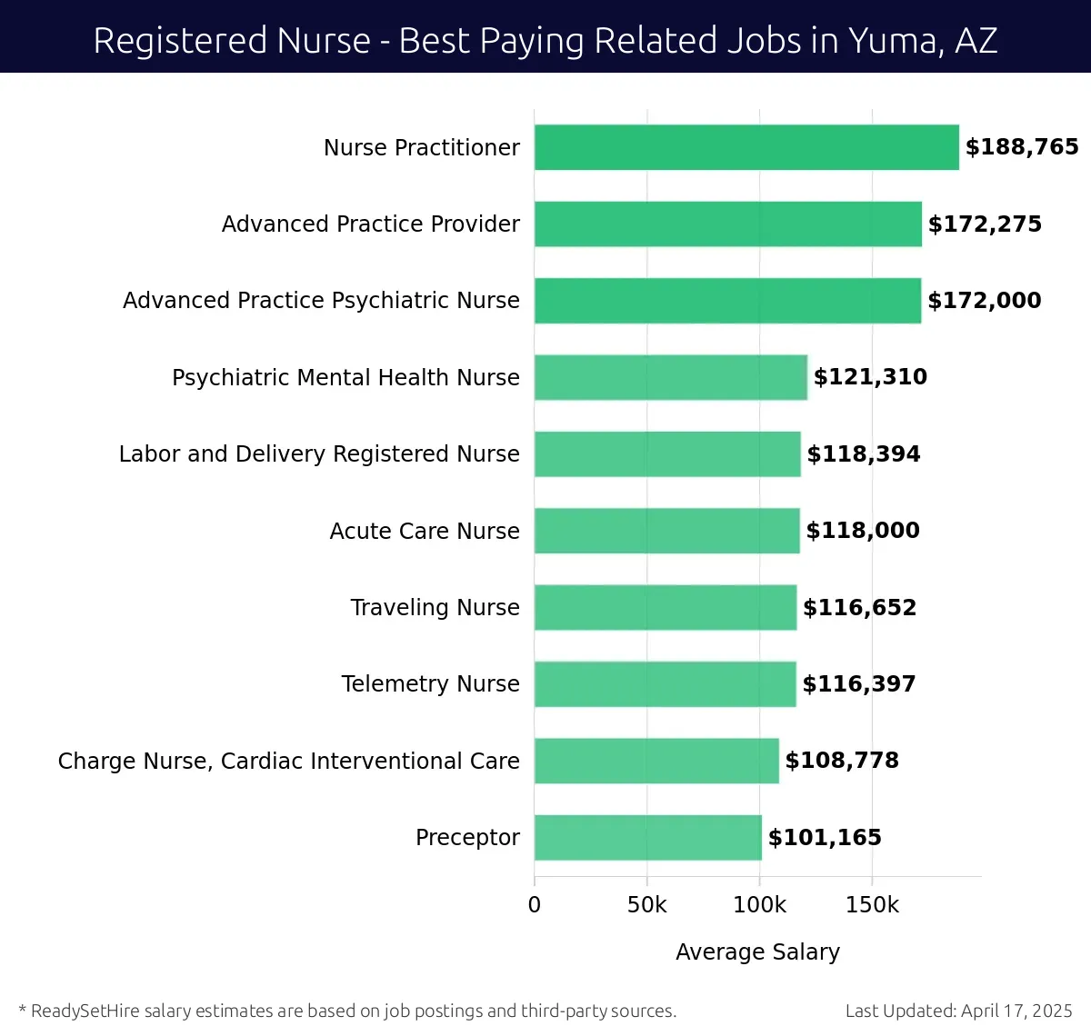 Graph displaying best paying related job salaries for Registered Nurse jobs near Yuma, AZ, highlighting Nurse Practitioner with the highest at $188,765 and Preceptor with the lowest at $101,165.
