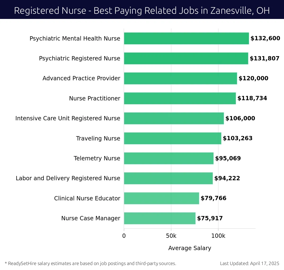 Graph displaying best paying related job salaries for Registered Nurse jobs near Zanesville, OH, highlighting Psychiatric Mental Health Nurse with the highest at $132,600 and Clinical Nurse Educator with the lowest at $120,000.