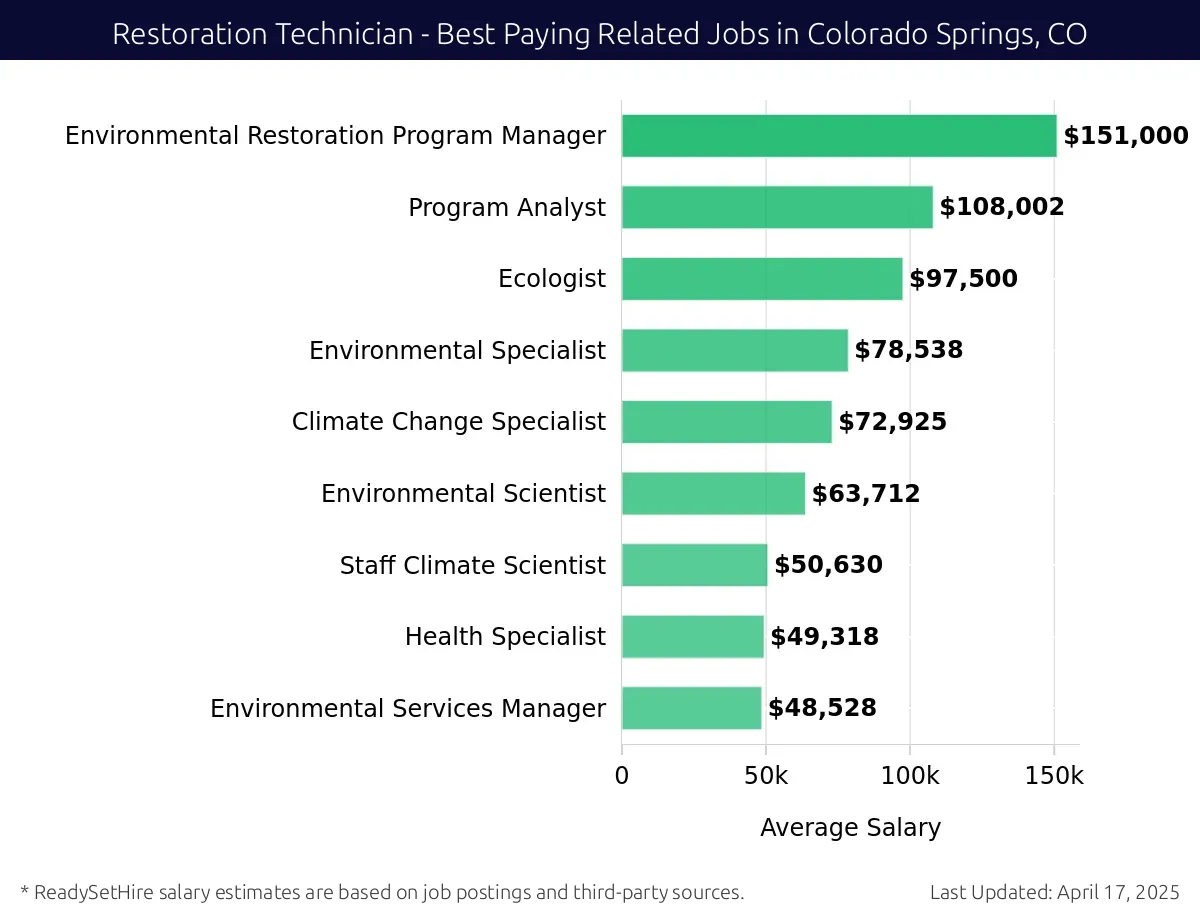 Graph displaying best paying related job salaries for Restoration Technician jobs near Colorado Springs, CO, highlighting Environmental Restoration Program Manager with the highest at $151,000 and Environmental Services Manager with the lowest at $48,528.