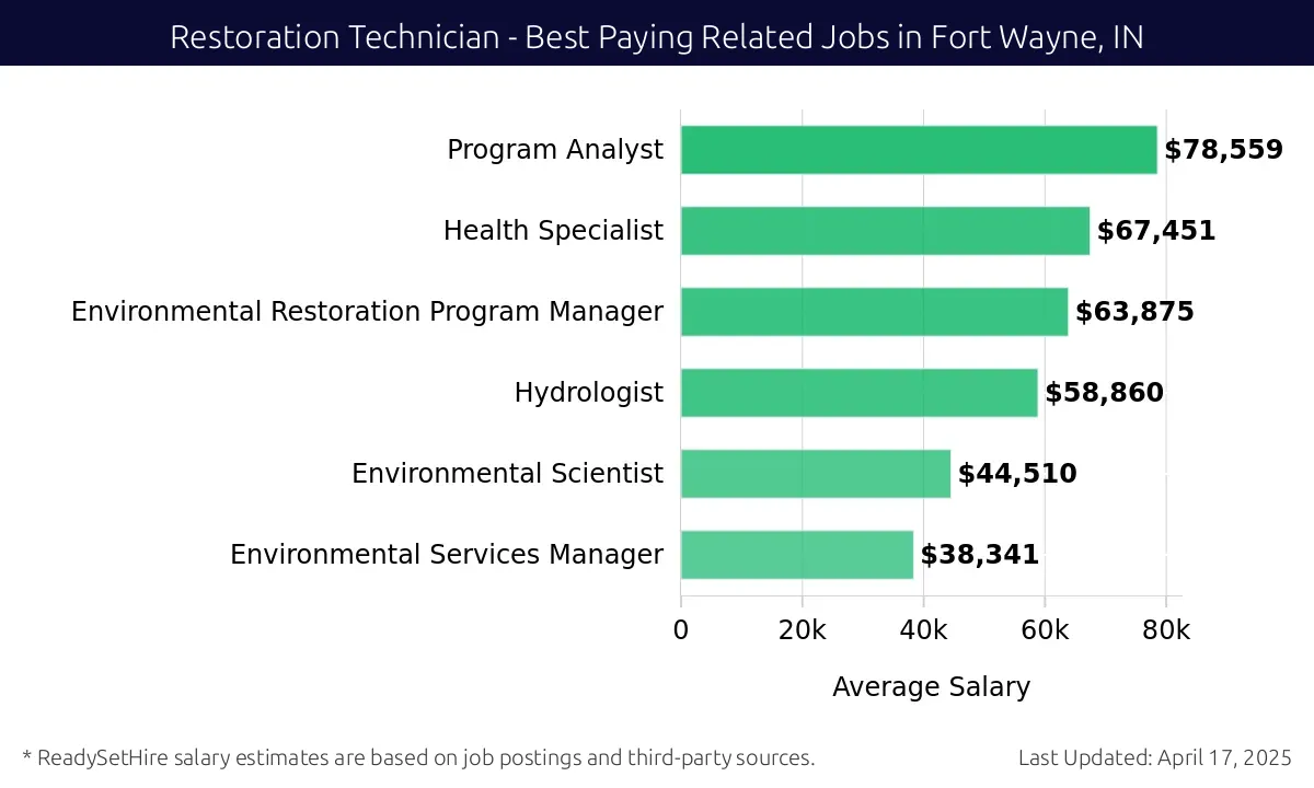 Graph displaying best paying related job salaries for Restoration Technician jobs near Fort Wayne, IN, highlighting Program Analyst with the highest at $78,559 and Environmental Services Manager with the lowest at $38,341.