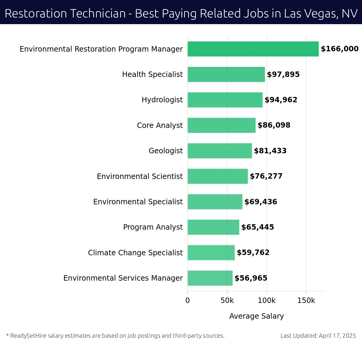 Graph displaying best paying related job salaries for Restoration Technician jobs near Las Vegas, NV, highlighting Environmental Restoration Program Manager with the highest at $166,000 and Environmental Services Manager with the lowest at $56,965.