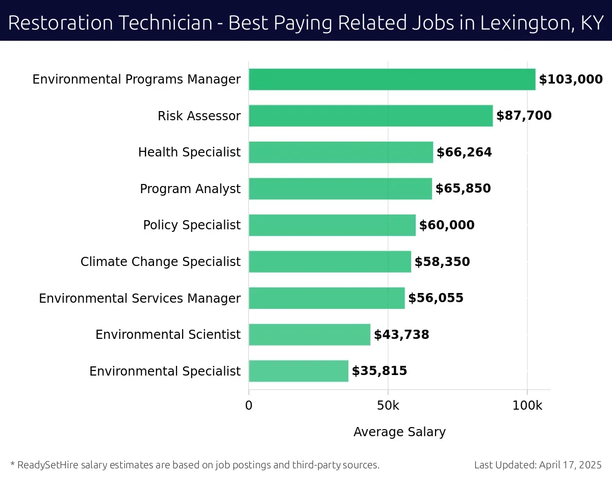 Graph displaying best paying related job salaries for Restoration Technician jobs near Lexington, KY, highlighting Environmental Programs Manager with the highest at $103,000 and Environmental Specialist with the lowest at $35,815.