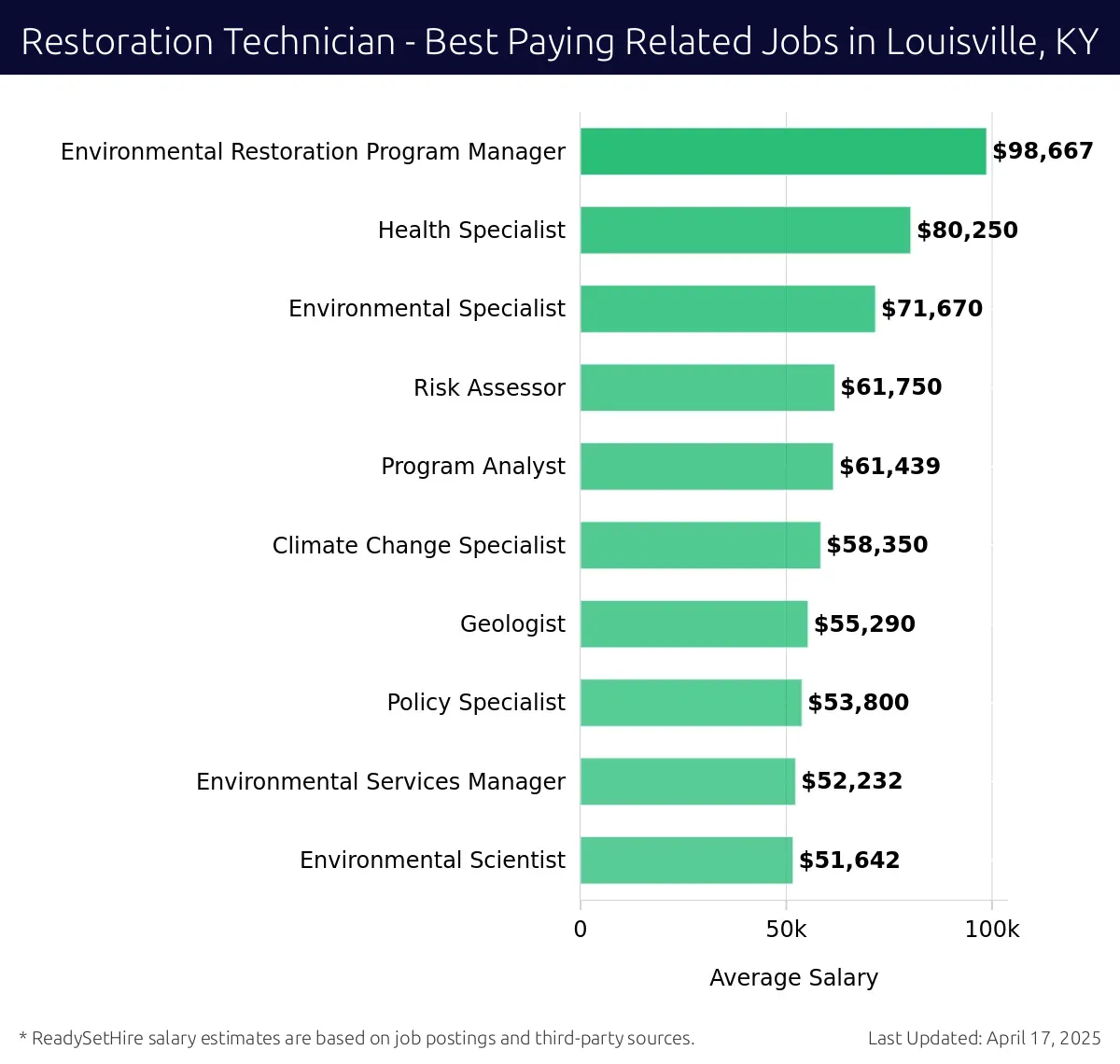 Graph displaying best paying related job salaries for Restoration Technician jobs near Louisville, KY, highlighting Environmental Restoration Program Manager with the highest at $98,667 and Environmental Scientist with the lowest at $51,642.