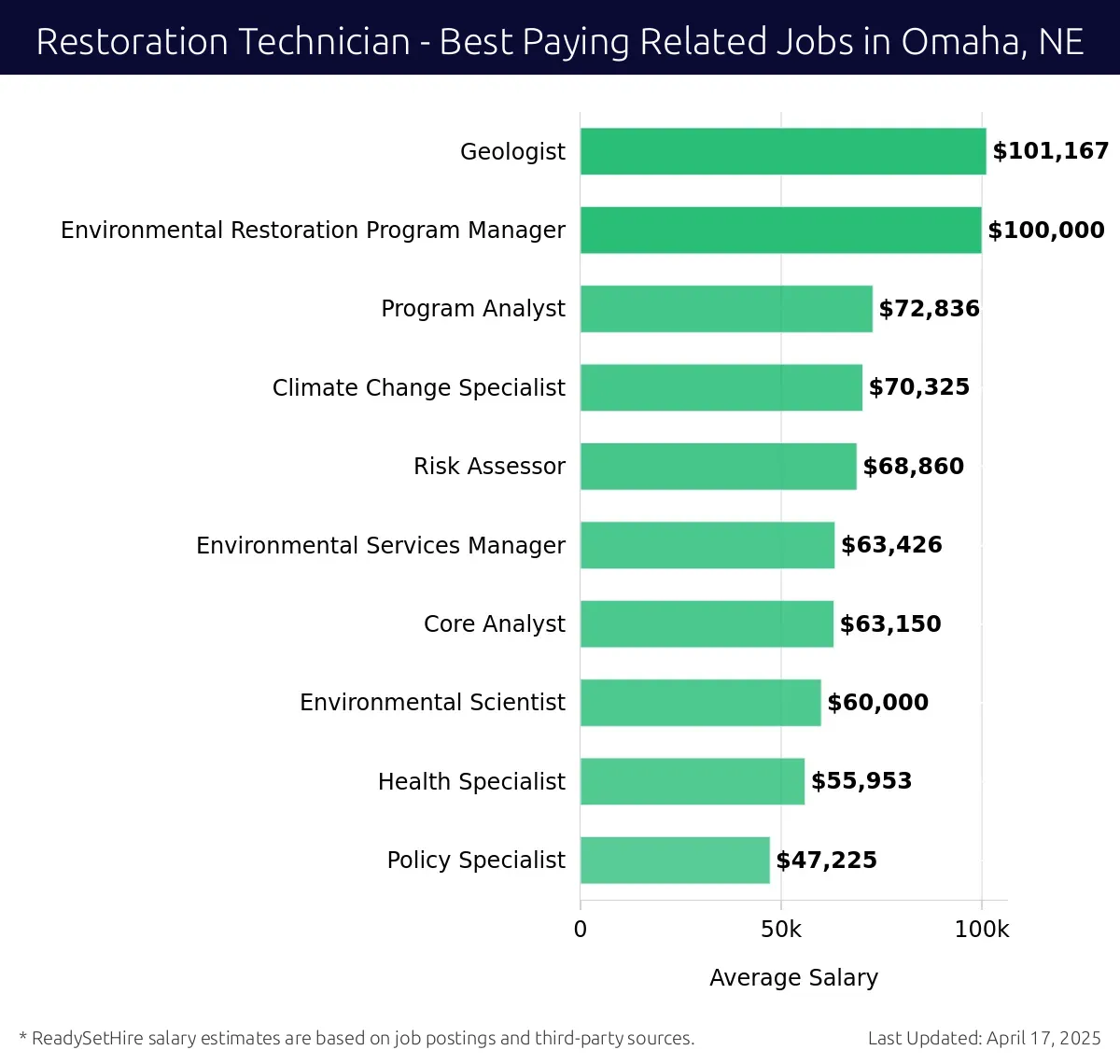 Graph displaying best paying related job salaries for Restoration Technician jobs near Omaha, NE, highlighting Geologist with the highest at $101,167 and Policy Specialist with the lowest at $47,225.