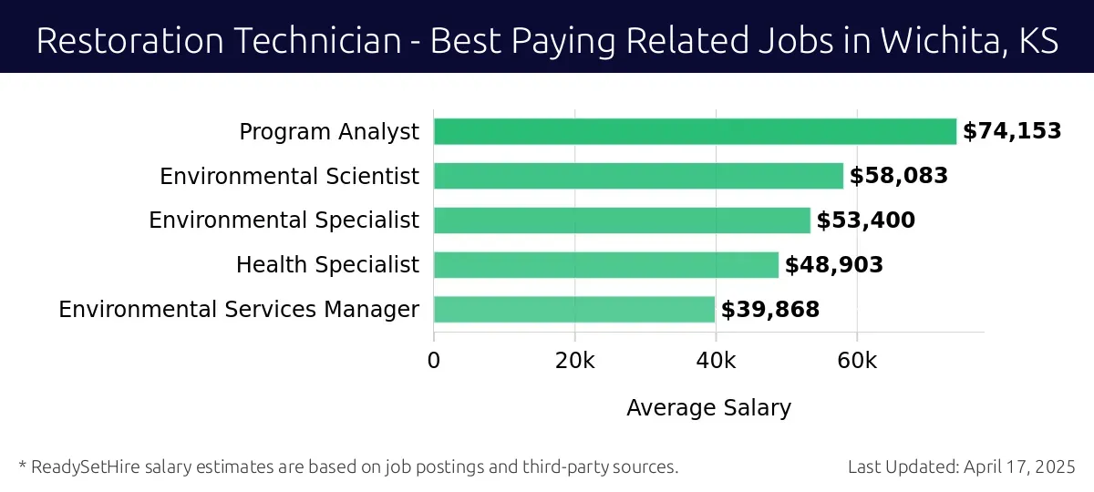Graph displaying best paying related job salaries for Restoration Technician jobs near Wichita, KS, highlighting Program Analyst with the highest at $74,153 and Environmental Services Manager with the lowest at $39,868.