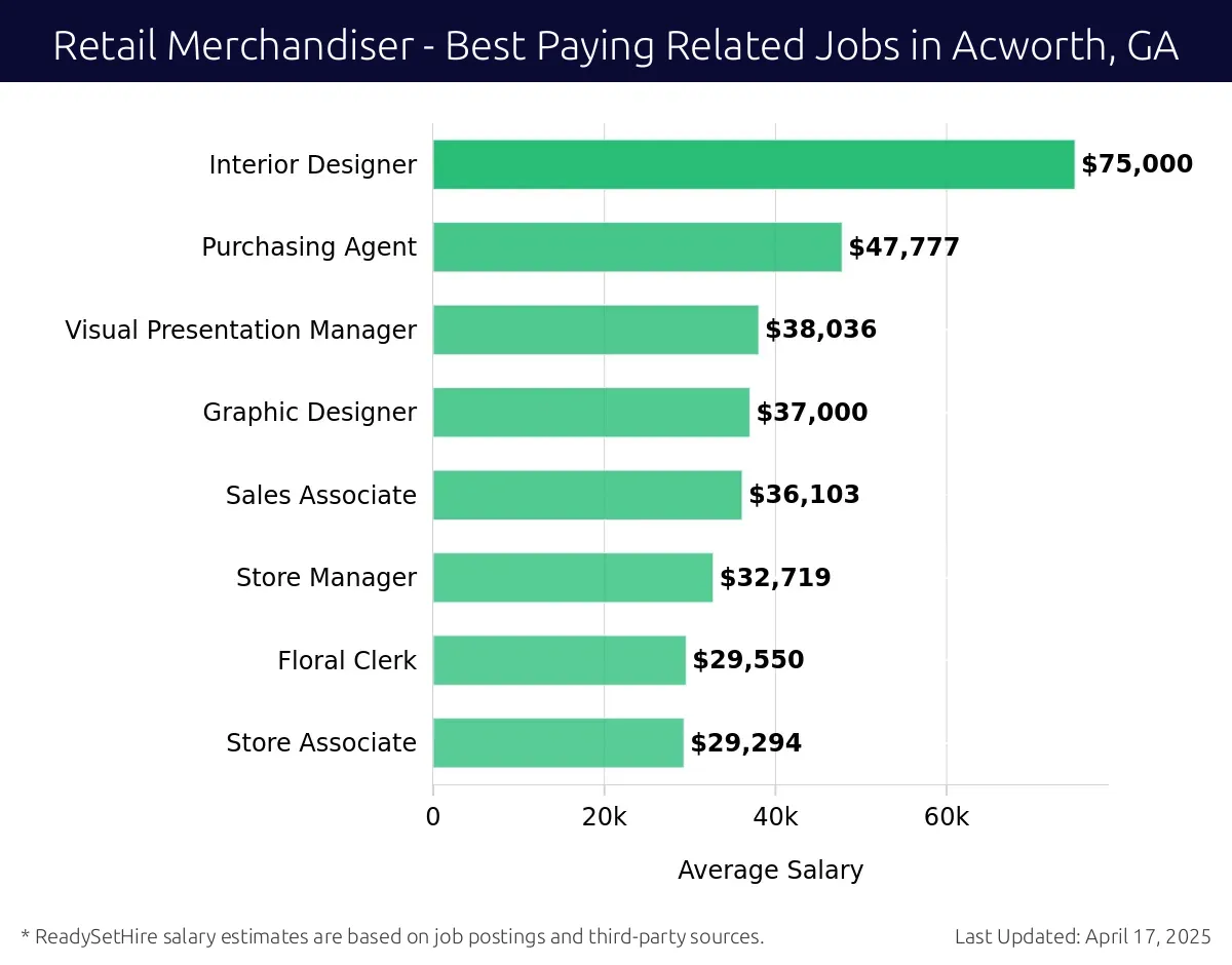 Graph displaying best paying related job salaries for Retail Merchandiser jobs near Acworth, GA, highlighting Interior Designer with the highest at $75,000 and Store Associate with the lowest at $29,294.
