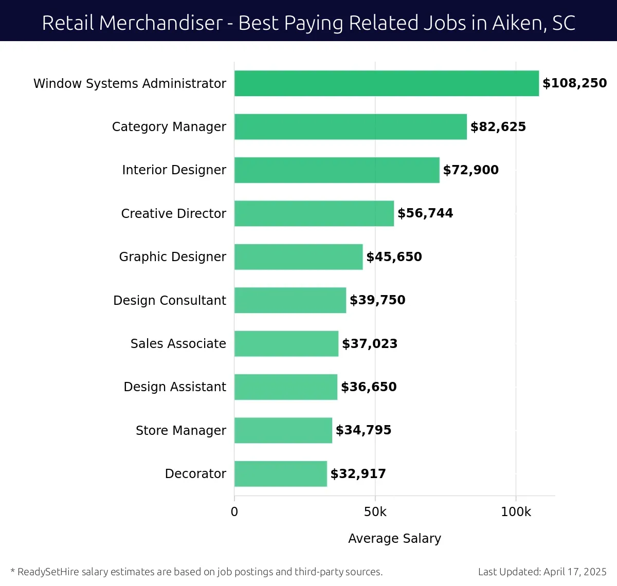 Graph displaying best paying related job salaries for Retail Merchandiser jobs near Aiken, SC, highlighting Window Systems Administrator with the highest at $108,250 and Decorator with the lowest at $32,917.