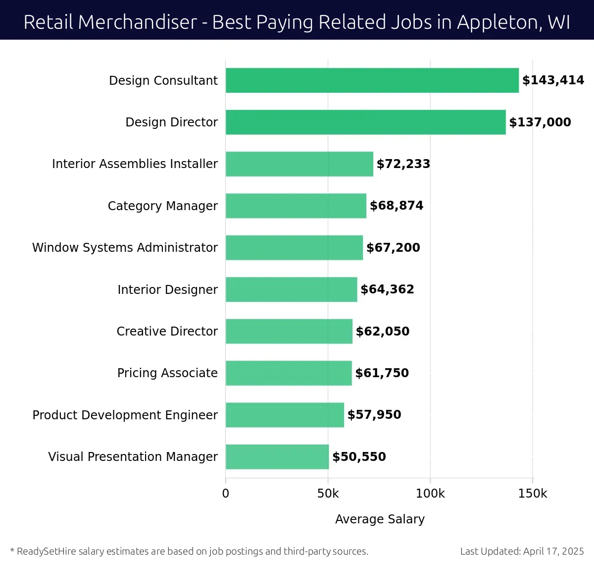 Graph displaying best paying related job salaries for Retail Merchandiser jobs near Appleton, WI, highlighting Design Consultant with the highest at $143,414 and Pricing Associate with the lowest at $72,233.
