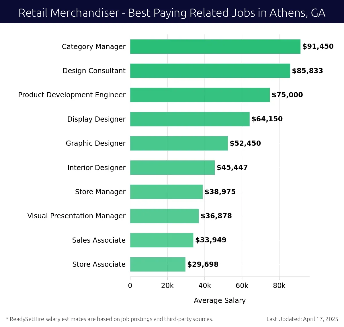 Graph displaying best paying related job salaries for Retail Merchandiser jobs near Athens, GA, highlighting Category Manager with the highest at $91,450 and Store Associate with the lowest at $29,698.