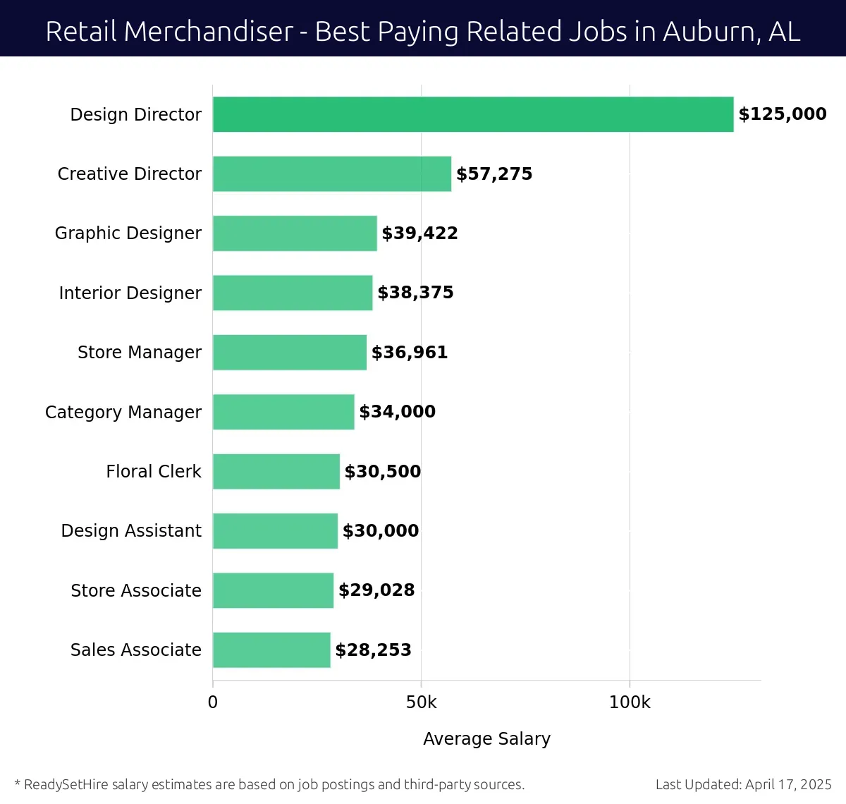 Graph displaying best paying related job salaries for Retail Merchandiser jobs near Auburn, AL, highlighting Design Director with the highest at $125,000 and Sales Associate with the lowest at $28,253.