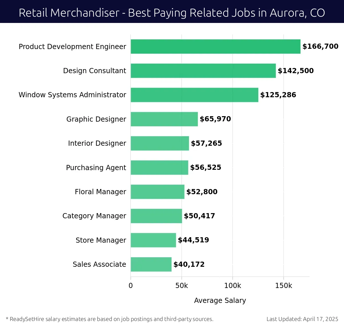 Graph displaying best paying related job salaries for Retail Merchandiser jobs near Aurora, CO, highlighting Product Development Engineer with the highest at $166,700 and Sales Associate with the lowest at $40,172.