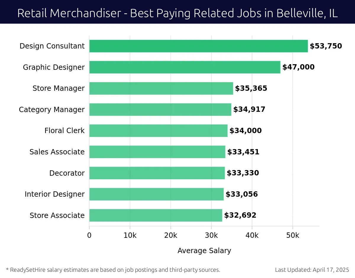 Graph displaying best paying related job salaries for Retail Merchandiser jobs near Belleville, IL, highlighting Design Consultant with the highest at $53,750 and Store Associate with the lowest at $32,692.