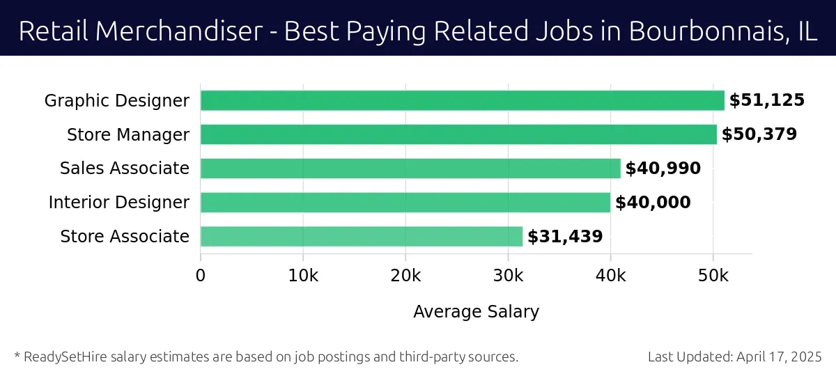 Graph displaying best paying related job salaries for Retail Merchandiser jobs near Bourbonnais, IL, highlighting Graphic Designer with the highest at $51,125 and Store Associate with the lowest at $31,439.