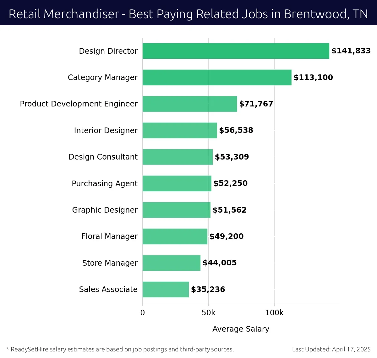 Graph displaying best paying related job salaries for Retail Merchandiser jobs near Brentwood, TN, highlighting Design Director with the highest at $141,833 and Sales Associate with the lowest at $35,236.