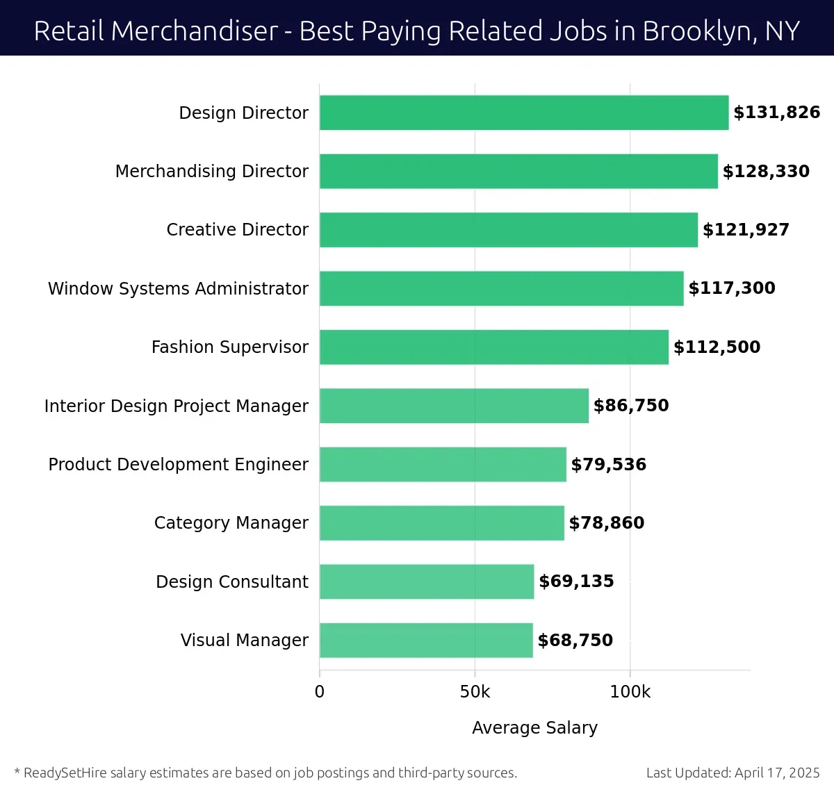 Graph displaying best paying related job salaries for Retail Merchandiser jobs near Brooklyn, NY, highlighting Design Director with the highest at $131,826 and Visual Manager with the lowest at $68,750.