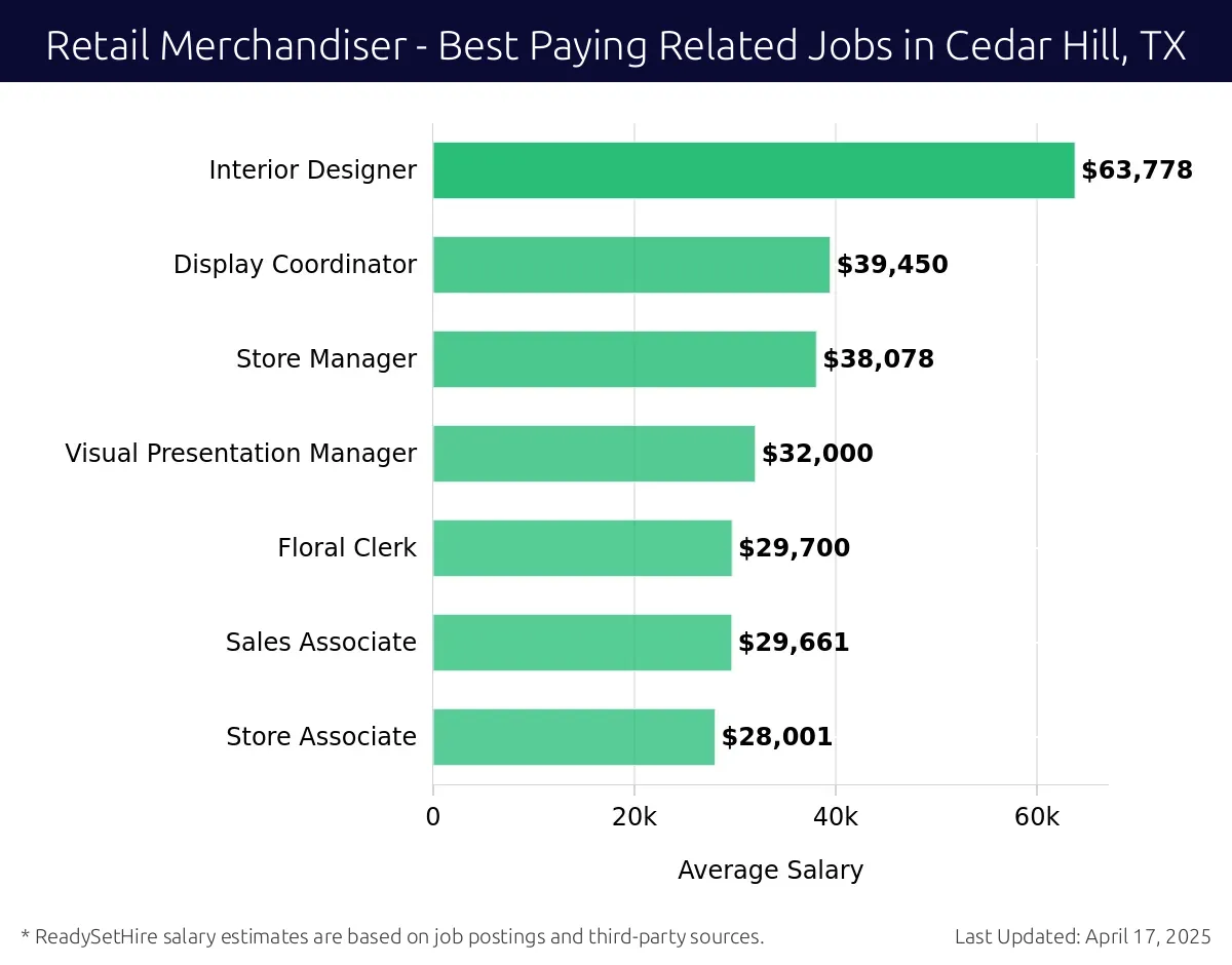 Graph displaying best paying related job salaries for Retail Merchandiser jobs near Cedar Hill, TX, highlighting Interior Designer with the highest at $63,778 and Store Associate with the lowest at $28,001.