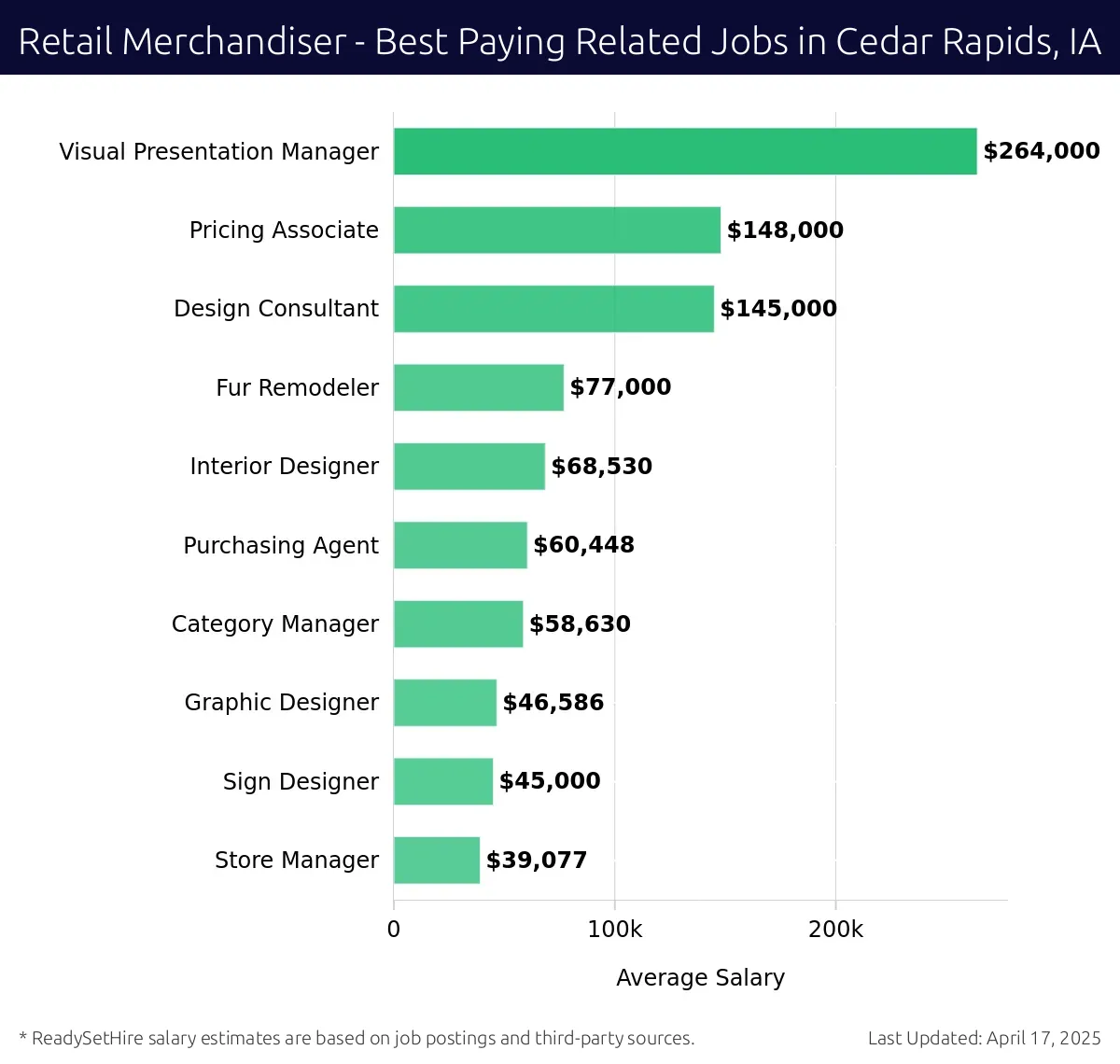 Graph displaying best paying related job salaries for Retail Merchandiser jobs near Cedar Rapids, IA, highlighting Visual Presentation Manager with the highest at $264,000 and Store Manager with the lowest at $39,077.