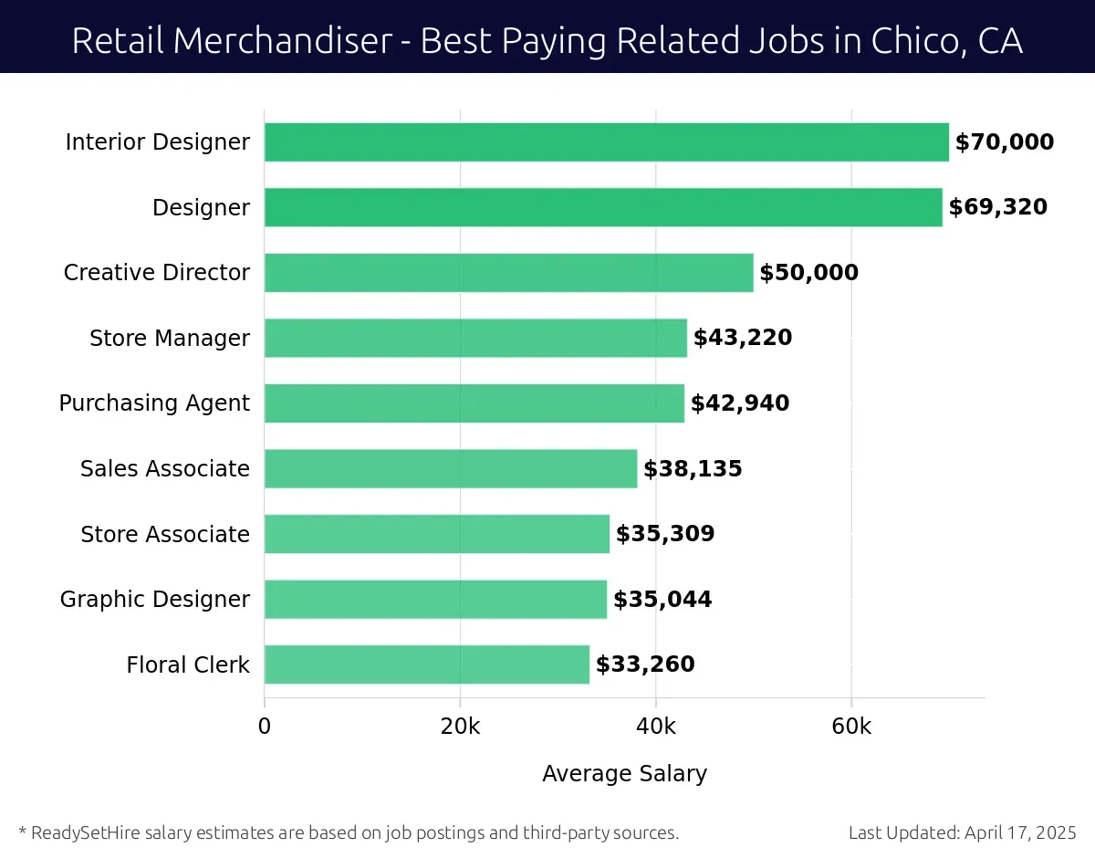 Graph displaying best paying related job salaries for Retail Merchandiser jobs near Chico, CA, highlighting Interior Designer with the highest at $70,000 and Floral Clerk with the lowest at $38,135.