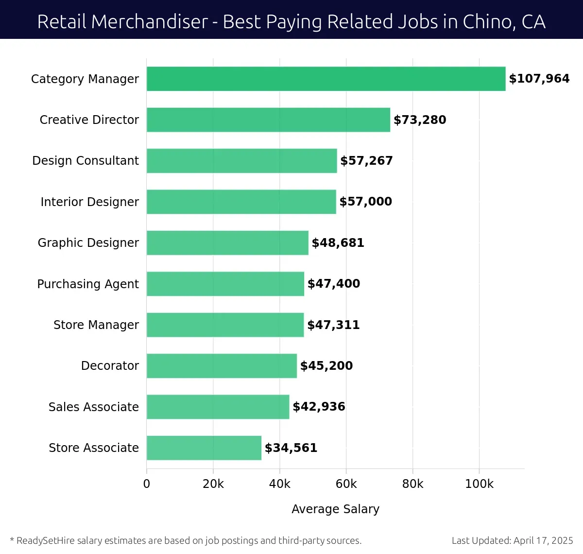 Graph displaying best paying related job salaries for Retail Merchandiser jobs near Chino, CA, highlighting Category Manager with the highest at $107,964 and Store Associate with the lowest at $34,561.