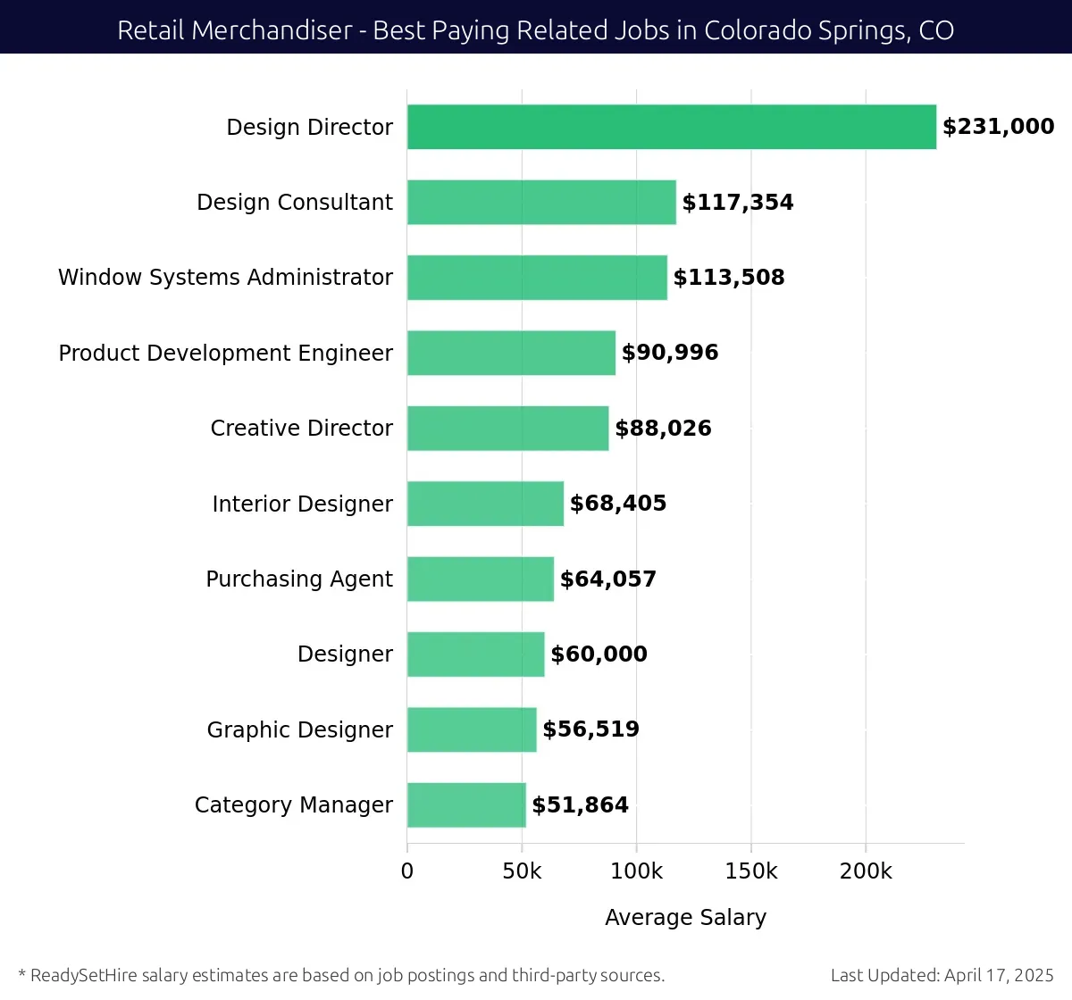 Graph displaying best paying related job salaries for Retail Merchandiser jobs near Colorado Springs, CO, highlighting Design Director with the highest at $231,000 and Category Manager with the lowest at $51,864.