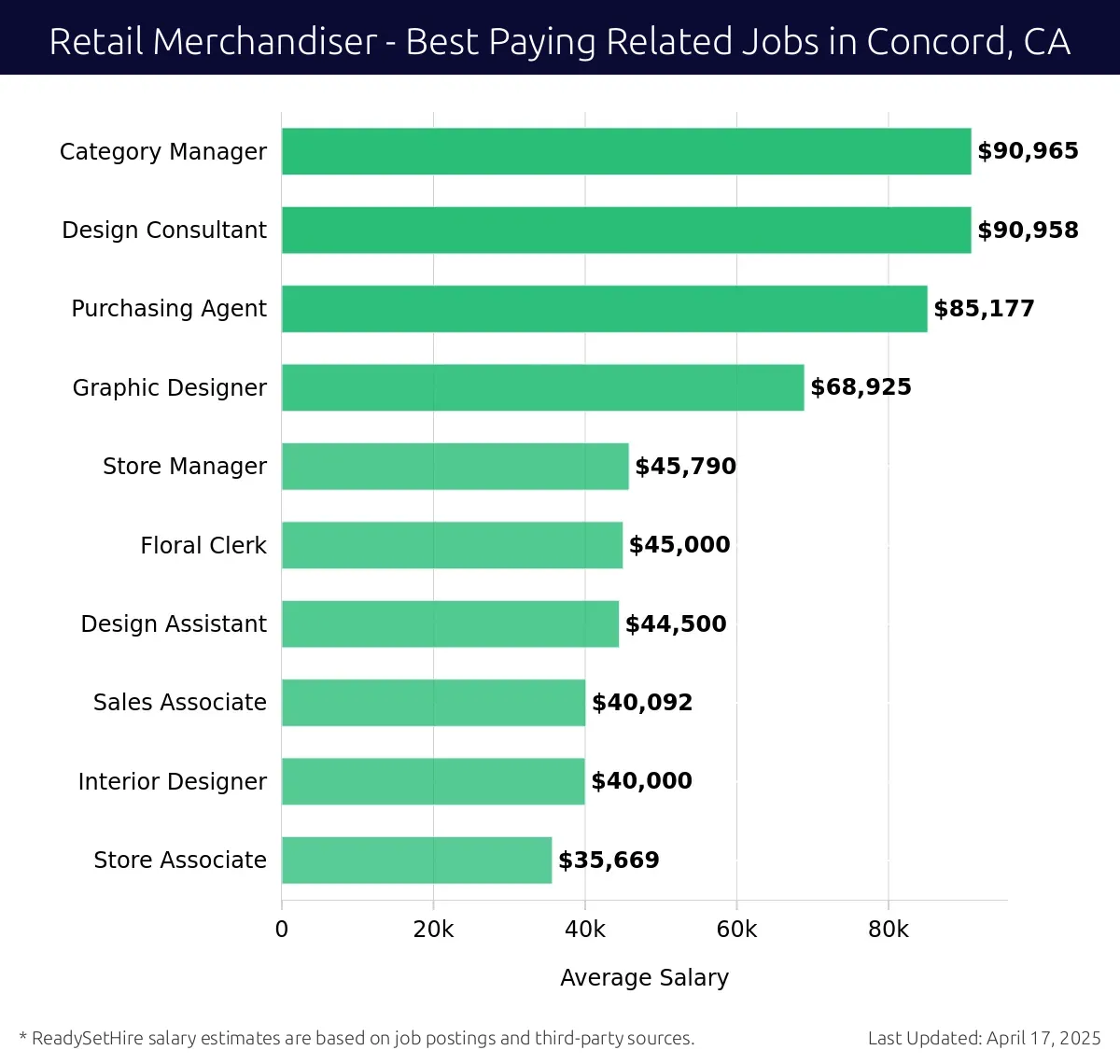 Graph displaying best paying related job salaries for Retail Merchandiser jobs near Concord, CA, highlighting Category Manager with the highest at $90,965 and Store Associate with the lowest at $35,669.