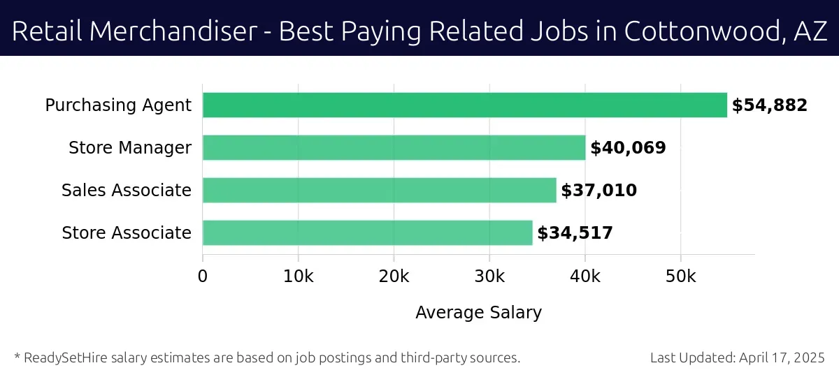 Graph displaying best paying related job salaries for Retail Merchandiser jobs near Cottonwood, AZ, highlighting Purchasing Agent with the highest at $54,882 and Store Associate with the lowest at $34,517.