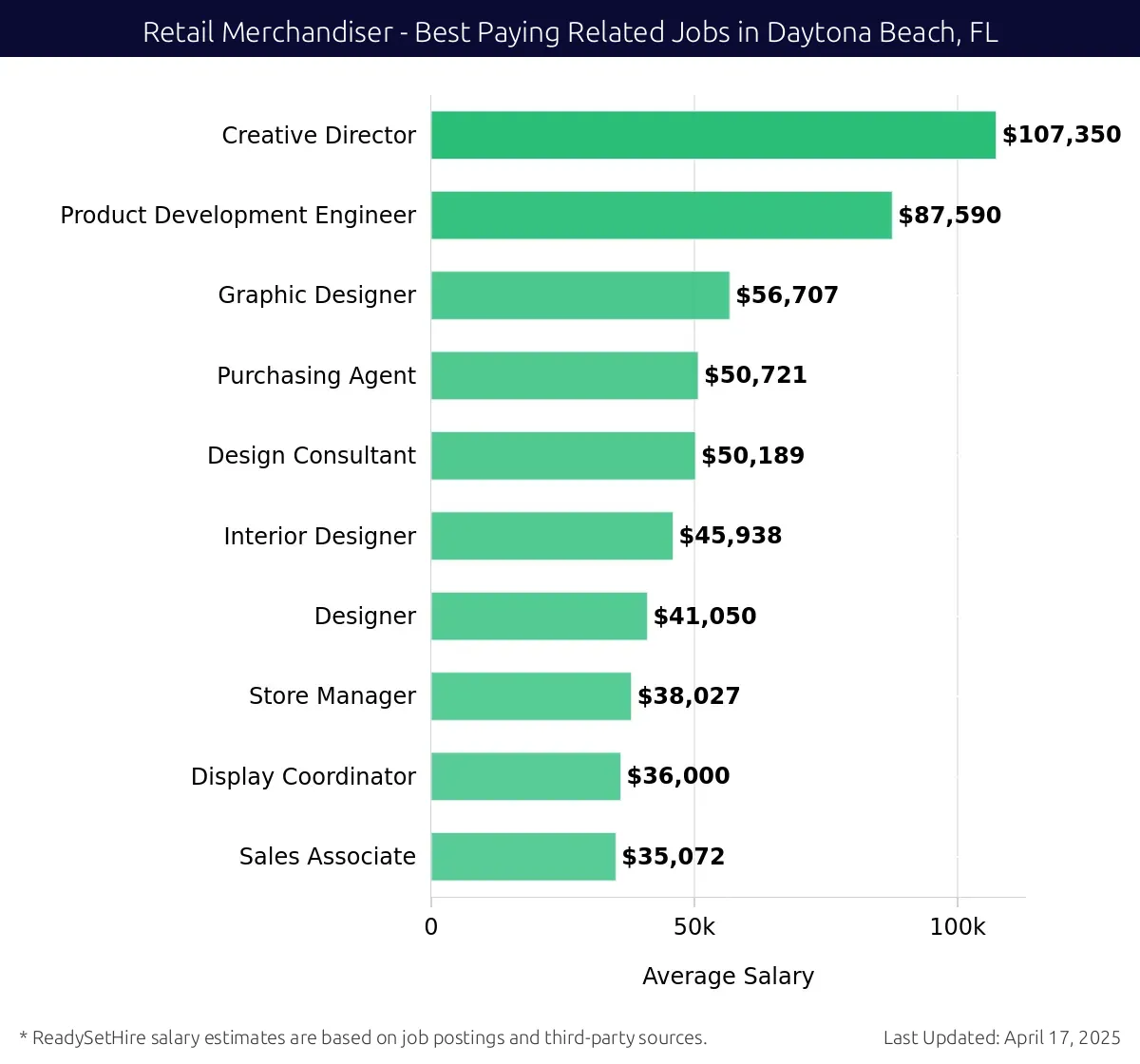 Graph displaying best paying related job salaries for Retail Merchandiser jobs near Daytona Beach, FL, highlighting Creative Director with the highest at $107,350 and Sales Associate with the lowest at $35,072.