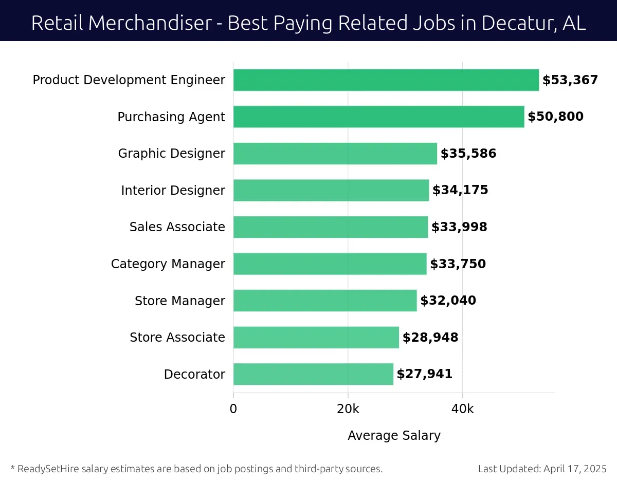 Graph displaying best paying related job salaries for Retail Merchandiser jobs near Decatur, AL, highlighting Product Development Engineer with the highest at $53,367 and Decorator with the lowest at $27,941.