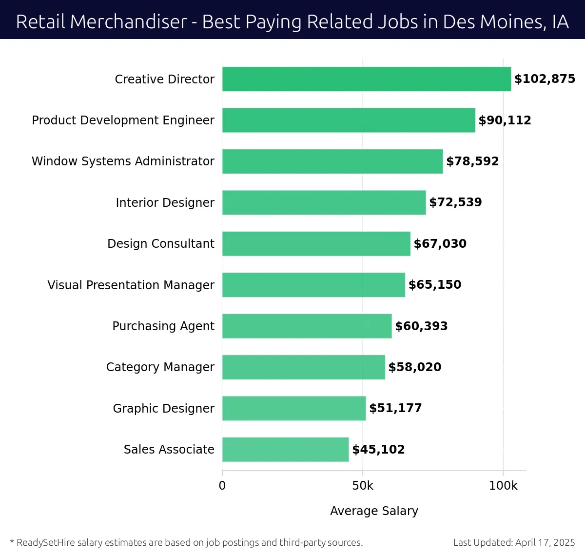 Graph displaying best paying related job salaries for Retail Merchandiser jobs near Des Moines, IA, highlighting Creative Director with the highest at $102,875 and Sales Associate with the lowest at $45,102.