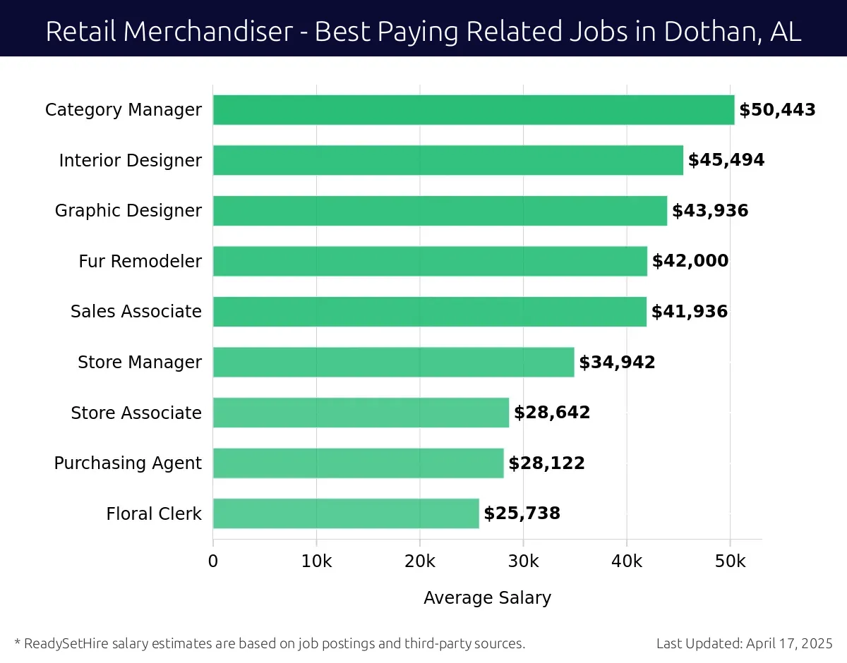 Graph displaying best paying related job salaries for Retail Merchandiser jobs near Dothan, AL, highlighting Category Manager with the highest at $50,443 and Floral Clerk with the lowest at $25,738.