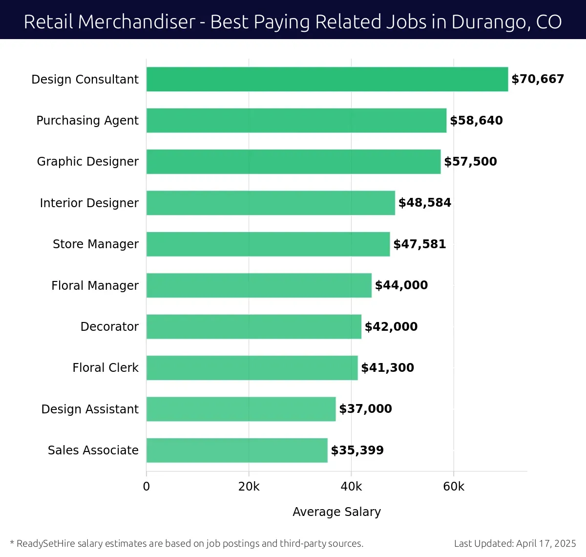 Graph displaying best paying related job salaries for Retail Merchandiser jobs near Durango, CO, highlighting Design Consultant with the highest at $70,667 and Sales Associate with the lowest at $35,399.