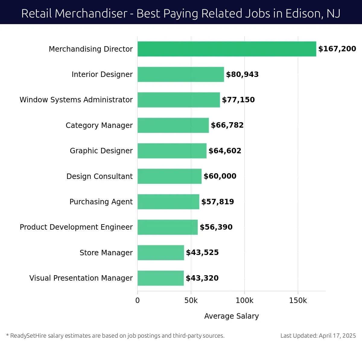 Graph displaying best paying related job salaries for Retail Merchandiser jobs near Edison, NJ, highlighting Merchandising Director with the highest at $167,200 and Visual Presentation Manager with the lowest at $43,320.