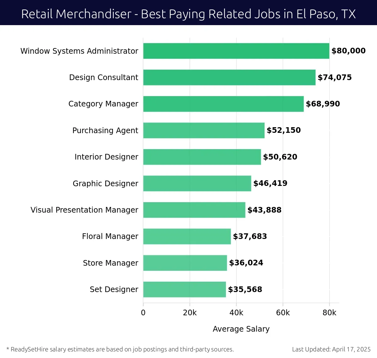 Graph displaying best paying related job salaries for Retail Merchandiser jobs near El Paso, TX, highlighting Window Systems Administrator with the highest at $80,000 and Set Designer with the lowest at $35,568.