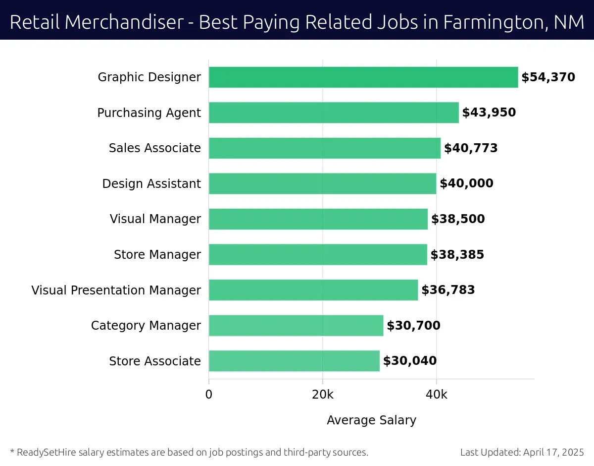 Graph displaying best paying related job salaries for Retail Merchandiser jobs near Farmington, NM, highlighting Graphic Designer with the highest at $54,370 and Store Associate with the lowest at $30,040.