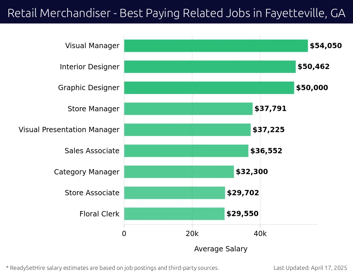 Graph displaying best paying related job salaries for Retail Merchandiser jobs near Fayetteville, GA, highlighting Visual Manager with the highest at $54,050 and Floral Clerk with the lowest at $29,550.