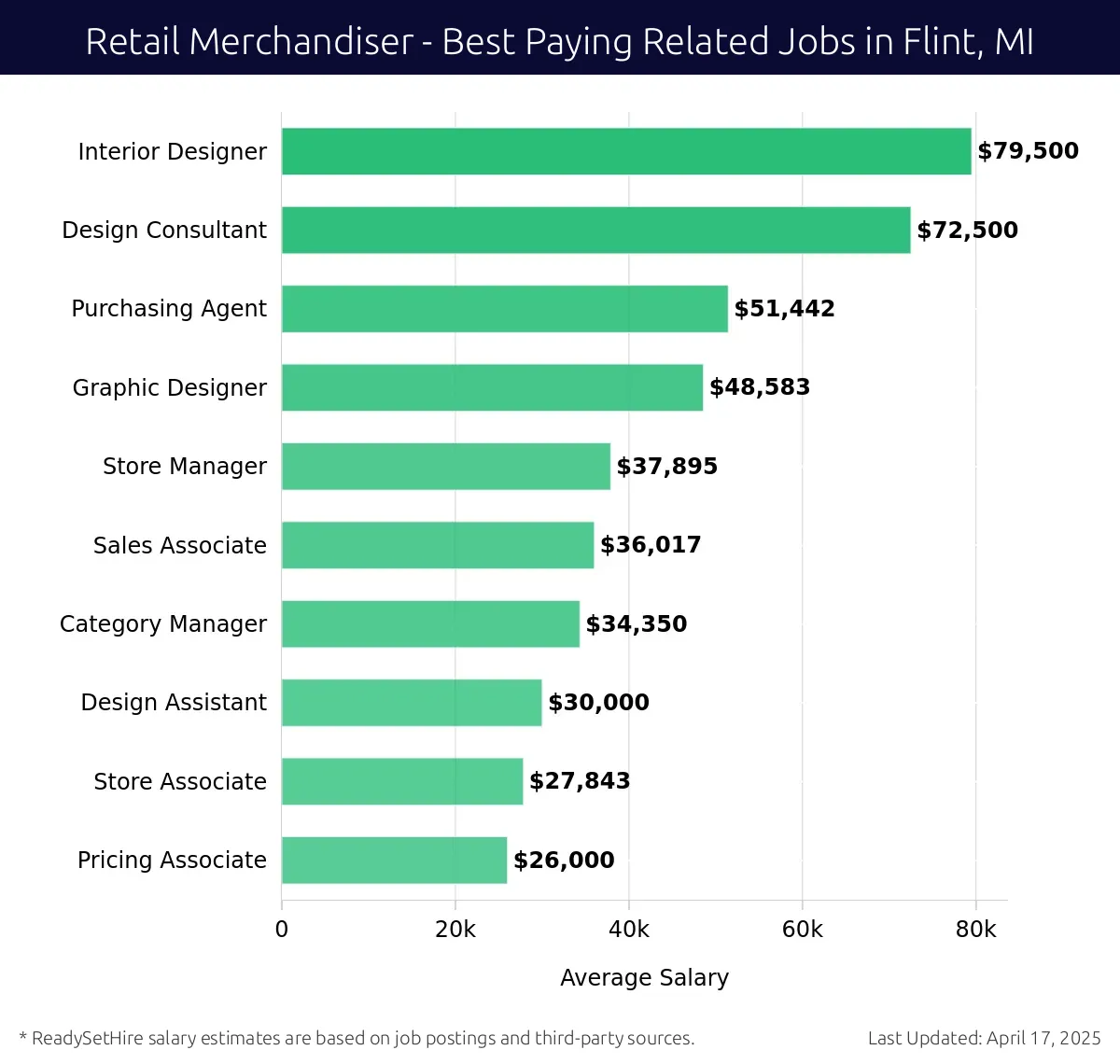 Graph displaying best paying related job salaries for Retail Merchandiser jobs near Flint, MI, highlighting Interior Designer with the highest at $79,500 and Pricing Associate with the lowest at $26,000.