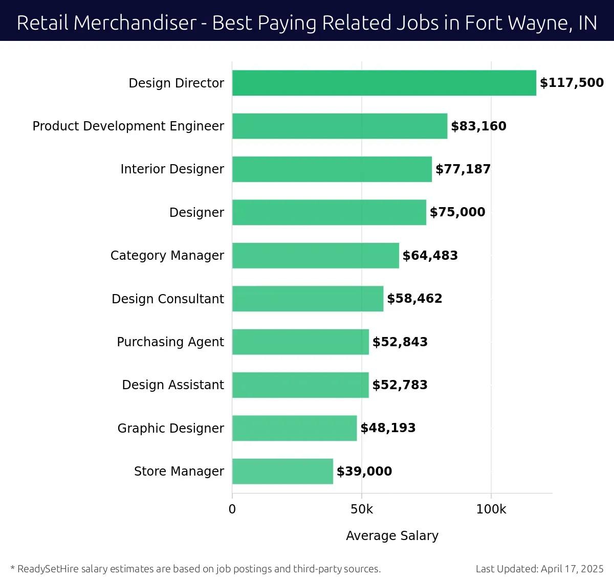 Graph displaying best paying related job salaries for Retail Merchandiser jobs near Fort Wayne, IN, highlighting Design Director with the highest at $117,500 and Store Manager with the lowest at $39,000.