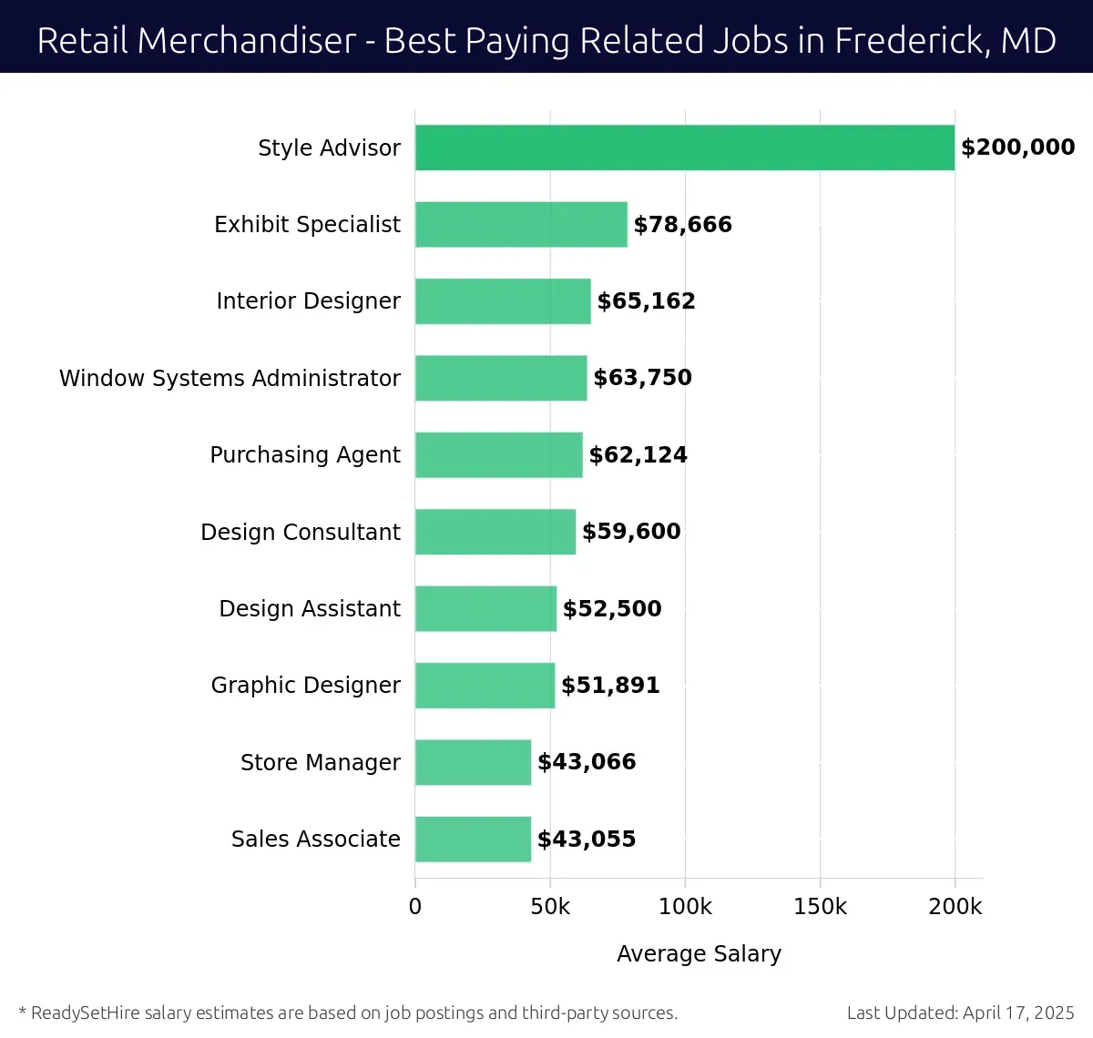 Graph displaying best paying related job salaries for Retail Merchandiser jobs near Frederick, MD, highlighting Style Advisor with the highest at $200,000 and Sales Associate with the lowest at $43,055.