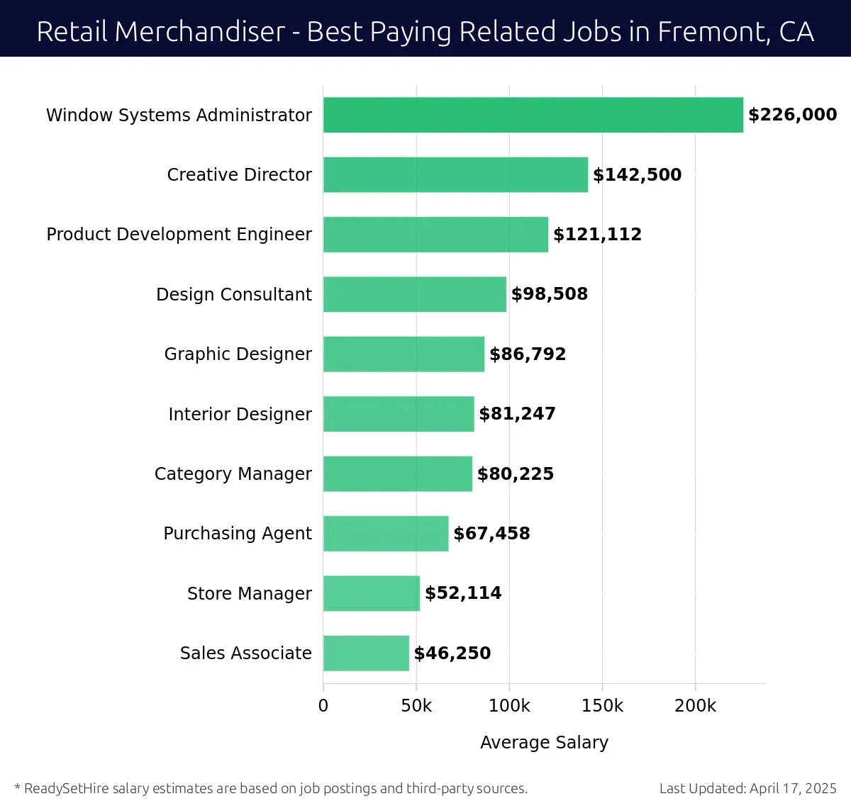 Graph displaying best paying related job salaries for Retail Merchandiser jobs near Fremont, CA, highlighting Window Systems Administrator with the highest at $226,000 and Sales Associate with the lowest at $46,250.